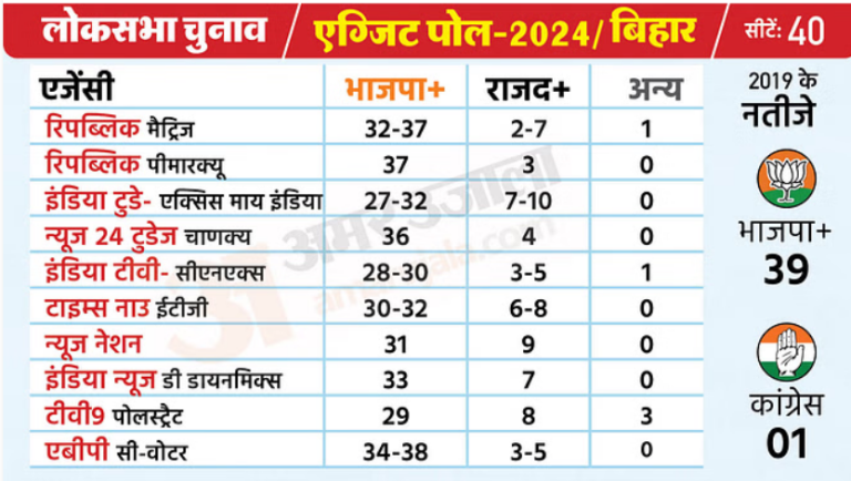 Bihar Exit Poll 2024