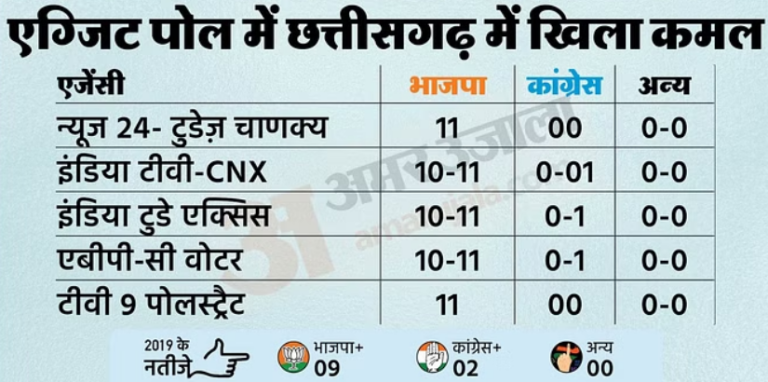 CG Exit Poll 2024