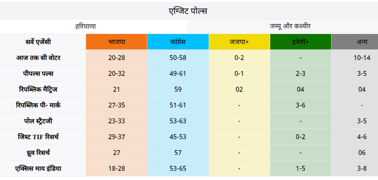 Haryana Exit Poll Result 2024